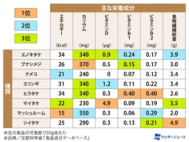 8種類のきのこで比較！ 旬のきのこの栄養ランキング 