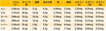 豚肉の栄養と期待される効能とは？牛肉との比較や部位による違いを管理栄養士が解説 