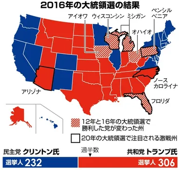 勝敗は選挙人の獲得数で決定 六つの「激戦州」に注目 