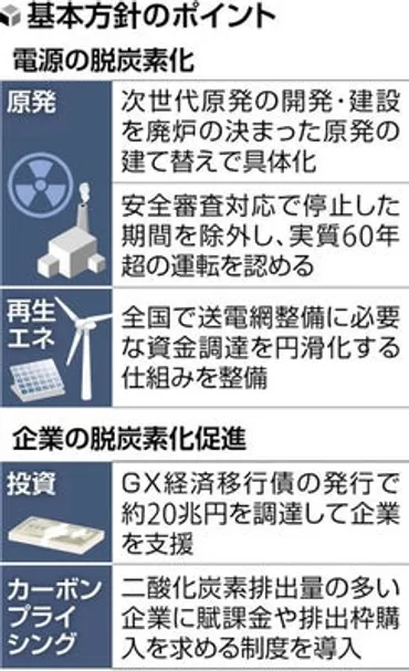 政府のＧＸ実行会議、「原発活用」へ基本方針を大転換…新国債で脱炭素投資を支援 : 読売新聞