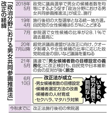 セクハラ・マタハラ対策は新設も…女性候補者数の目標義務化は盛り込まず 政治の改正男女共同参画法が成立：東京新聞 TOKYO Web