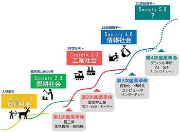 Society 5.0 －ともに創造する未来－ 