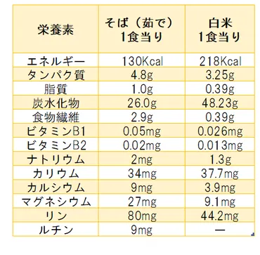 蕎麦は体にいいって本当？健康効果と選び方を徹底解説！蕎麦の栄養価とは！？