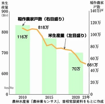 ２０２４焦点・論点/米不足 原因と打開の方向/日本共産党農林漁民局長・参院議員 紙智子さん/減産強制の自民農政終わらせ 食料自給率向上への転換こそ