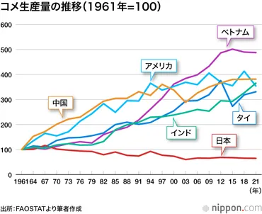 主食が足りない―令和のコメ不足：その真相は？ 