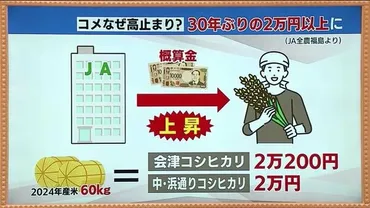 新米が高いワケ…ＪＡがコメ農家に前払いする「概算金」が上昇 農家は燃料・資材コストが高騰 