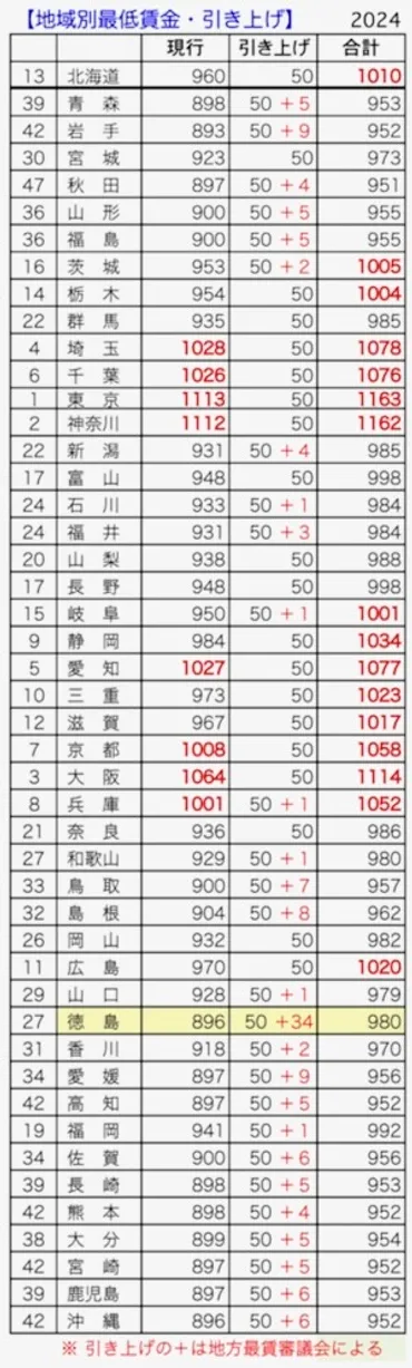 地域別最低賃金が確定，徳島県の３４円など過去最多の２７地域で上乗せ : 楽餓鬼