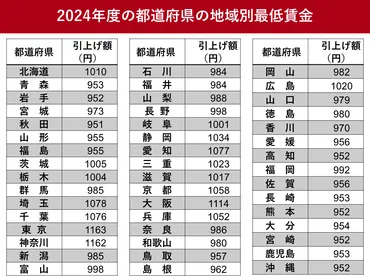 最低賃金、全国平均で1055円 2024年度の引き上げはいつから？ 