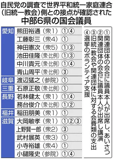 自民１７９人に旧統一教会と接点 党の国会議員調査：中日新聞Web