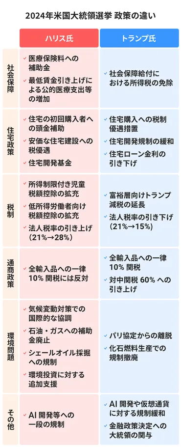 ハリス/トランプ政策の違いと関連7銘柄 