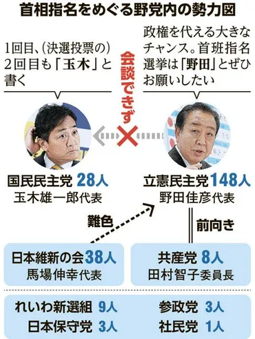 立憲・野田首相｣へ投票要請に共産は前向き検討、維新｢大義を｣ 立憲 維新 国民 共産：朝日新聞デジタル