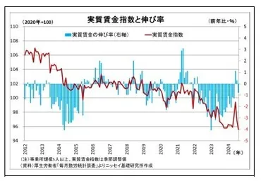 日本の実質賃金は上昇するのか？現状と課題とは！？