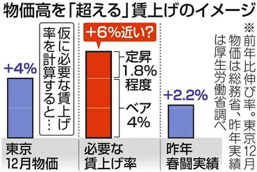 5％賃上げが実現しても実質賃金は目減りする…消費者物価指数4％アップが意味すること：東京新聞 TOKYO Web