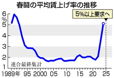 連合、賃上げ目標「５％以上」＝前年並み高水準、物価上昇に備え―格差是正を強化・２５年春闘 