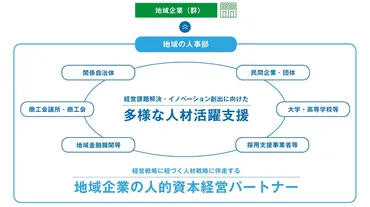 地域企業の活性化に向けた人的資本経営推進を実現 「地域の人事部」による多様な人材活躍支援と地方創生とは 