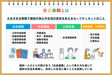 社会保障とは 社会保障制度を構成する四つの柱や問題点について解説：朝日新聞SDGs ACTION!