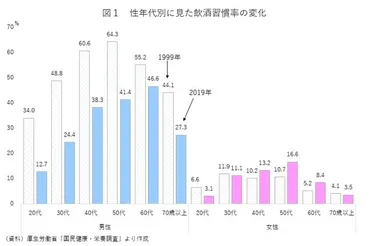 飲酒はコスパが悪い」？ 若い世代に急増する、あえて飲まない「ソバーキュリアス」：久我尚子 