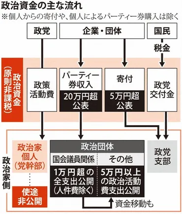 焦点：政治資金規正法改正案 追い込まれ自民提示 野党包囲網、公明からも批判 