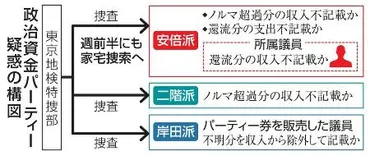 安倍派関係先、週前半捜索へ 特捜部、議員聴取も継続