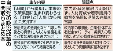 派閥解消ナシ、裏金の実態解明ナシ、安倍派幹部の処分もナシ 自民政治刷新本部「中間取りまとめ」の中身：東京新聞 TOKYO Web