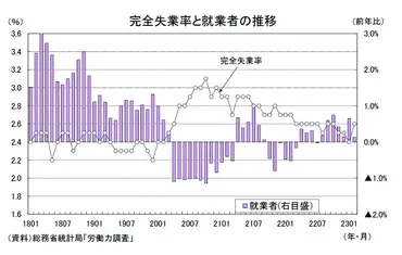 雇用関連統計23年2月－失業率、有効求人倍率がともに悪化 