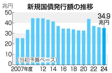 令和6年度国債発行計画の概要は？国債発行計画とは！？