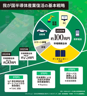 キープレーヤーが語る日本の半導体復活への戦略 