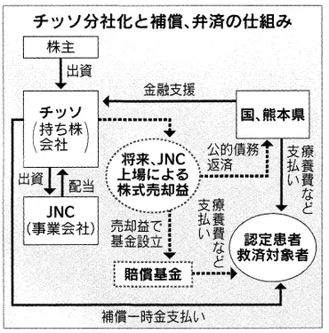 チッソ社長、「水俣病の救済は終わっている」 