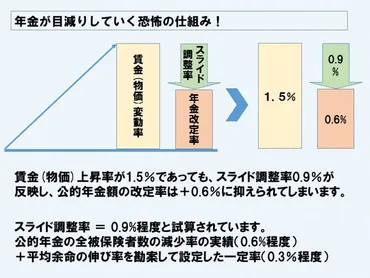 年金制度改革は本当に必要なのか？年金制度改革の課題とは!!?