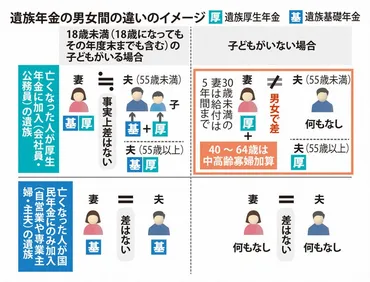 遺族厚生年金、男女差2000万円の不公平 考え得る見直し案は 