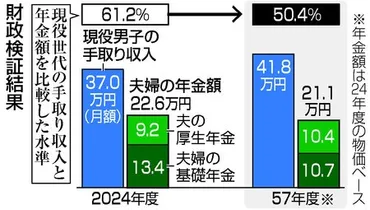 年金、３３年後に２割目減り 現役収入の５割は維持―低年金対策検討へ・厚労省財政検証：時事ドットコム