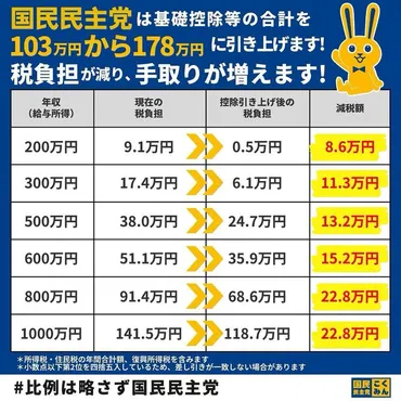 拡散希望】国民民主党の公約である所得税の控除（基礎控除＋給与所得控除）を103万円→178万... 