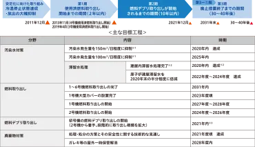 福島第一原発の廃炉作業は、ロボットアームを用いた燃料デブリの取り出しで、どのような課題に直面しているのか？燃料デブリ取り出しの現状とは！？