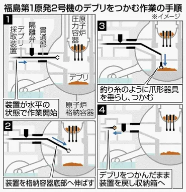 燃料デブリ 格納容器外に 福島第１原発２号機 東電、５日にも初回収判断 