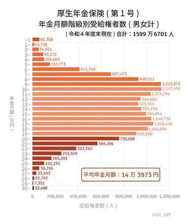 次回6月支給「厚生年金と国民年金」から天引きされるお金の正体：税金・保険料などを一覧でチェック 厚生年金の平均受給月額は14万3973円【2024年度 年金モデル例】も確認 