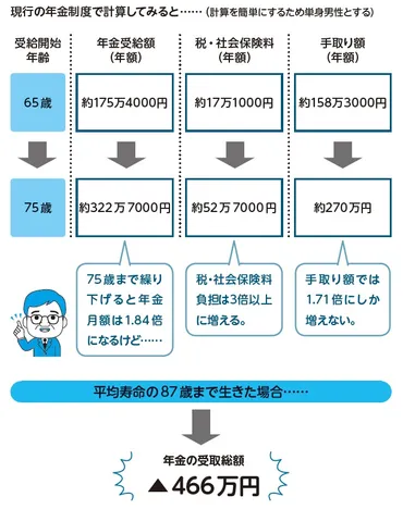 年金「75歳から受給」だと「月額84%増加」だが…繰り下げ受給のヤバい落とし穴 