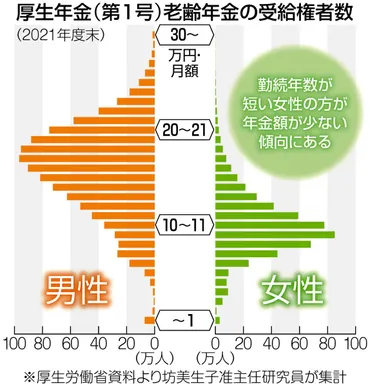 女性の年金受給額が「男性の3分の2」しかない現実 歩きながら「お金が落ちてないかな」と思う84歳：東京新聞 TOKYO Web