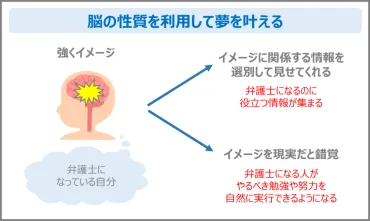 夢を叶える3つのステップ