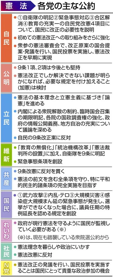 憲法改正か護憲か 緊急事態条項や9条で分かれる見解 改憲勢力3分の2維持かが焦点に：東京新聞 TOKYO Web