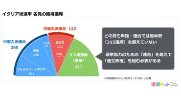 総選挙でどの政党も過半数を超えなかったイタリア。連立交渉も決裂！さらに「再選挙」で混乱が続く 