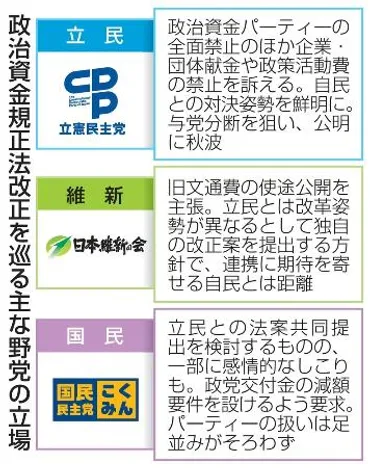 政治資金規正法改正】野党、存在感発揮へ思惑 自民との対決姿勢は一致