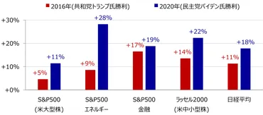 野村證券ストラテジストが解説「大統領選後に株価上昇が期待できるセクターとは」 