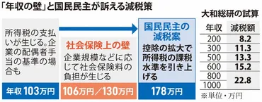 焦点：「年収の壁」対策、効果は 自・国政策協議合意 