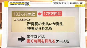 国民民主党「103万円の壁」を178万円に引き上げ案 実は゛8兆円゛の大減税 財源どうする？【news23】(TBS NEWS DIG) 