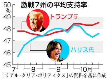 ラスト１週間、互角でこう着 トランプ氏、土俵際で底力―失速ハリス氏、挽回に躍起・米大統領選：時事ドットコム