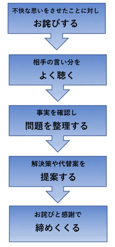 クレーム対応に役立つお詫びの極意と5つの基本手順 