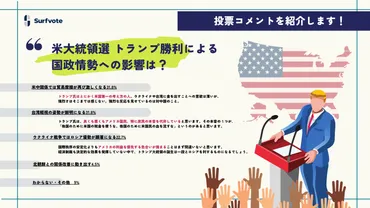 米大統領選 トランプ勝利による国際情勢への影響は？】Surfvoteで意見を募集しました。 