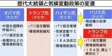 近づく゛審判の日゛…継続or転換、揺れる米の気候変動政策