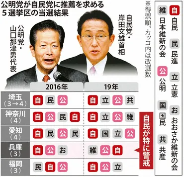 独り立ちできるならしてみろ」自公に不協和音 参院選相互推薦 