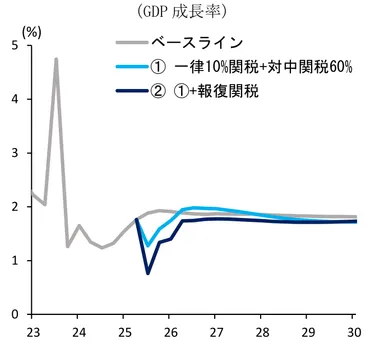 トランプ関税による世界経済への影響 ～GDP水準は米国で